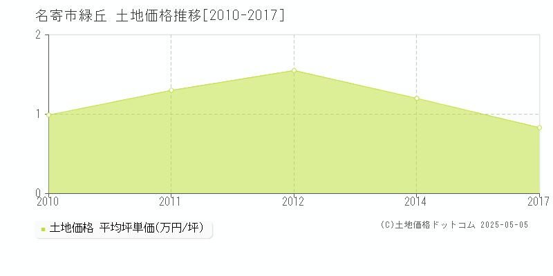 名寄市緑丘の土地価格推移グラフ 