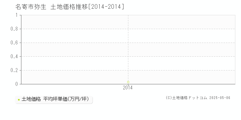 弥生(名寄市)の土地価格推移グラフ(坪単価)[2014-2014年]