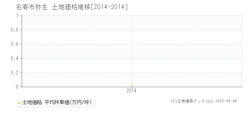 名寄市弥生の土地価格推移グラフ 