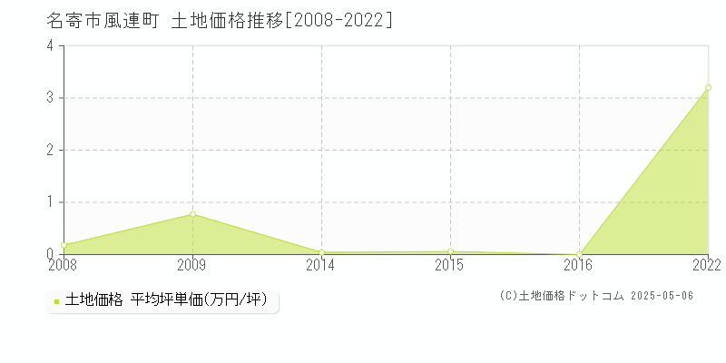 風連町(名寄市)の土地価格推移グラフ(坪単価)[2008-2022年]