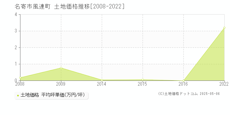 名寄市風連町の土地価格推移グラフ 