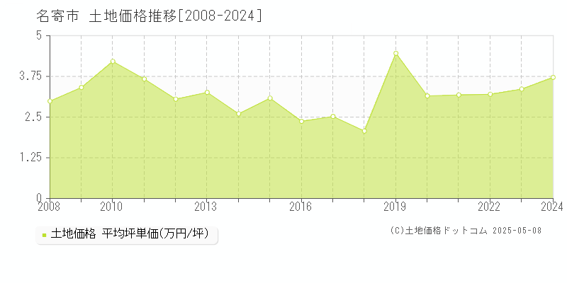 名寄市(北海道)の土地価格推移グラフ(坪単価)[2008-2024年]
