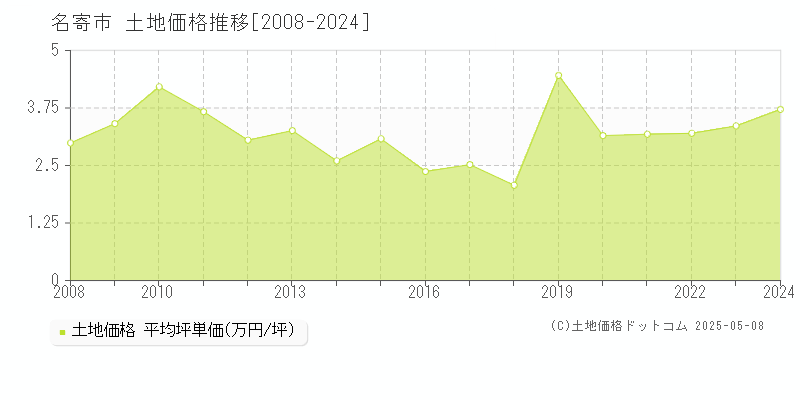 名寄市の土地価格推移グラフ 