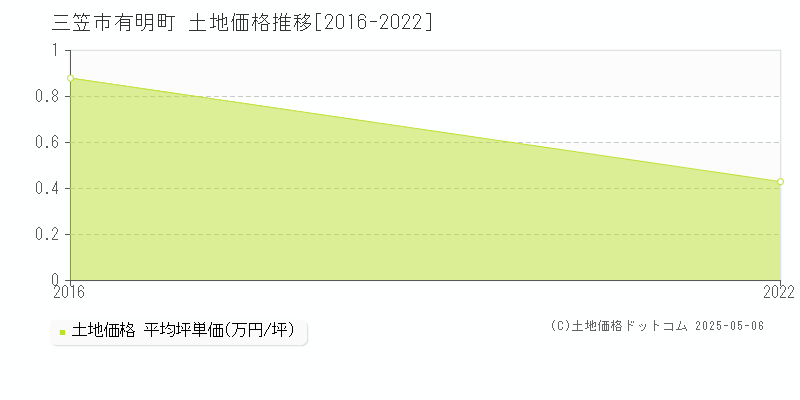 有明町(三笠市)の土地価格推移グラフ(坪単価)[2016-2022年]
