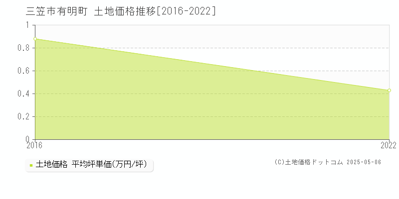 三笠市有明町の土地価格推移グラフ 