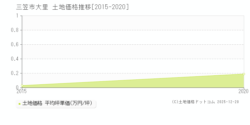 大里(三笠市)の土地価格推移グラフ(坪単価)[2015-2020年]