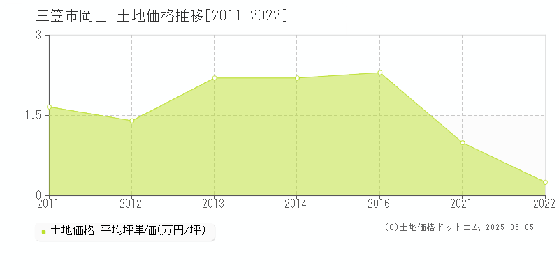 岡山(三笠市)の土地価格推移グラフ(坪単価)[2011-2022年]
