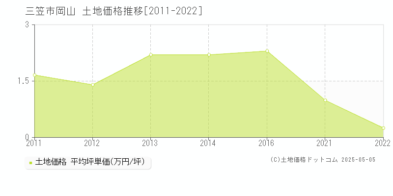 三笠市岡山の土地価格推移グラフ 