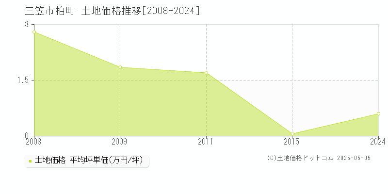 柏町(三笠市)の土地価格推移グラフ(坪単価)[2008-2024年]