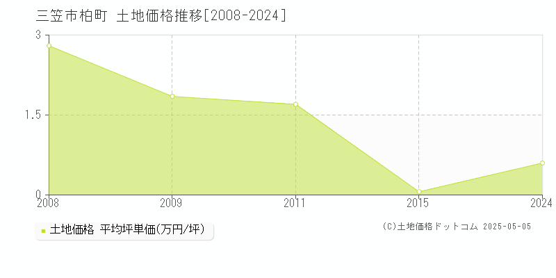 三笠市柏町の土地取引価格推移グラフ 