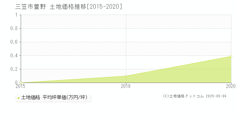 萱野(三笠市)の土地価格推移グラフ(坪単価)[2015-2020年]