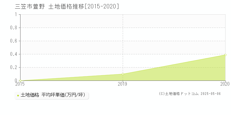 三笠市萱野の土地価格推移グラフ 