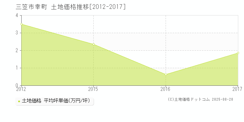 幸町(三笠市)の土地価格推移グラフ(坪単価)[2012-2017年]