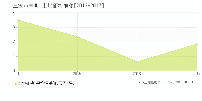 三笠市幸町の土地取引事例推移グラフ 