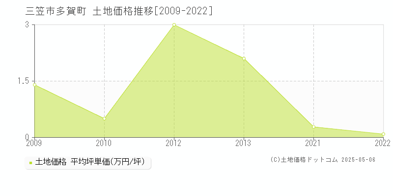 多賀町(三笠市)の土地価格推移グラフ(坪単価)[2009-2022年]