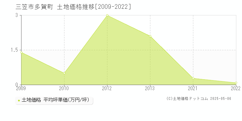 三笠市多賀町の土地取引価格推移グラフ 