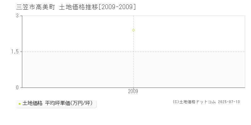 高美町(三笠市)の土地価格推移グラフ(坪単価)[2009-2009年]