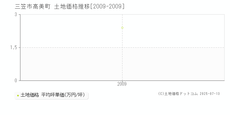 三笠市高美町の土地価格推移グラフ 