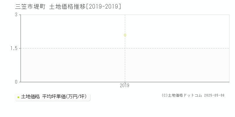 三笠市堤町の土地価格推移グラフ 