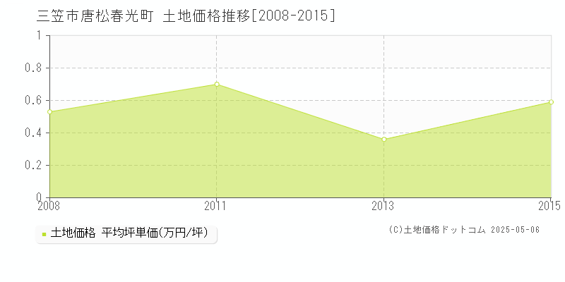 唐松春光町(三笠市)の土地価格推移グラフ(坪単価)[2008-2015年]