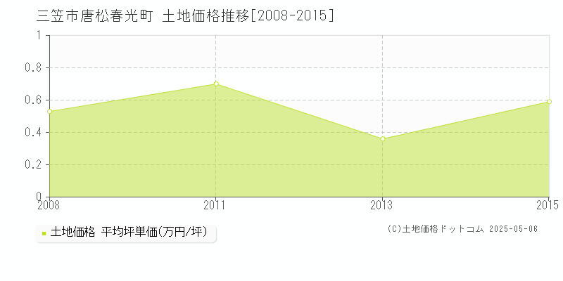 三笠市唐松春光町の土地価格推移グラフ 