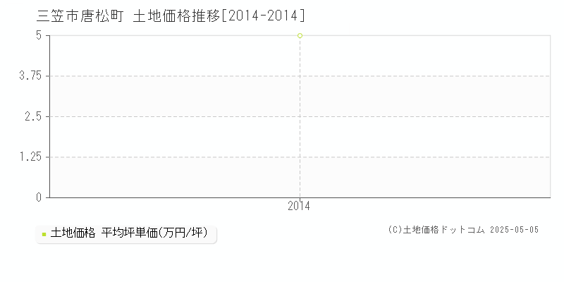 三笠市唐松町の土地価格推移グラフ 