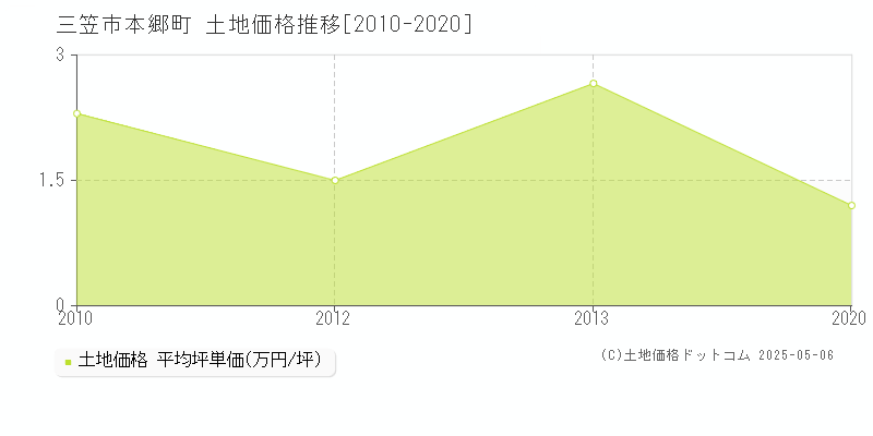 本郷町(三笠市)の土地価格推移グラフ(坪単価)[2010-2020年]