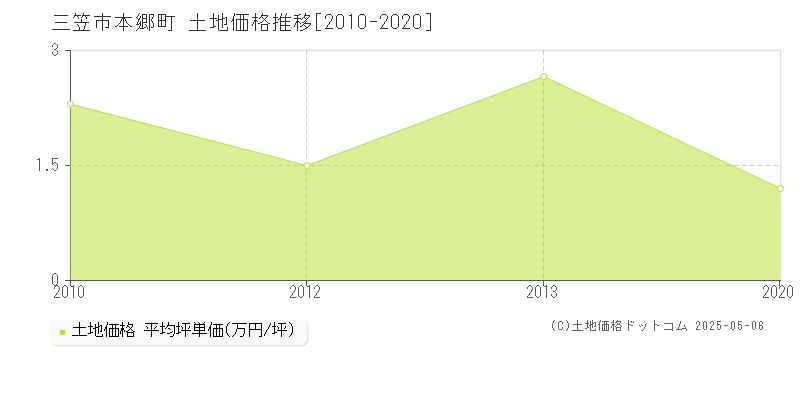 三笠市本郷町の土地価格推移グラフ 