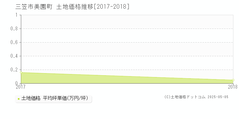 美園町(三笠市)の土地価格推移グラフ(坪単価)[2017-2018年]