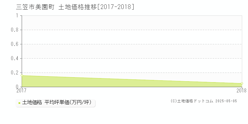 三笠市美園町の土地取引価格推移グラフ 