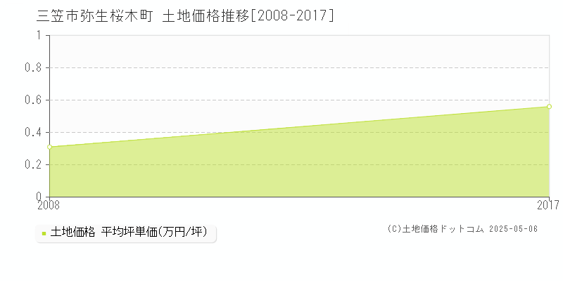 三笠市弥生桜木町の土地価格推移グラフ 