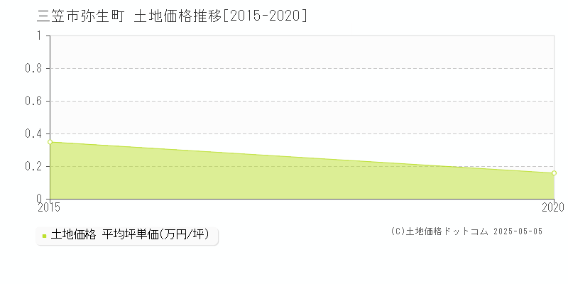 弥生町(三笠市)の土地価格推移グラフ(坪単価)[2015-2020年]