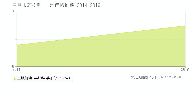 若松町(三笠市)の土地価格推移グラフ(坪単価)[2014-2018年]