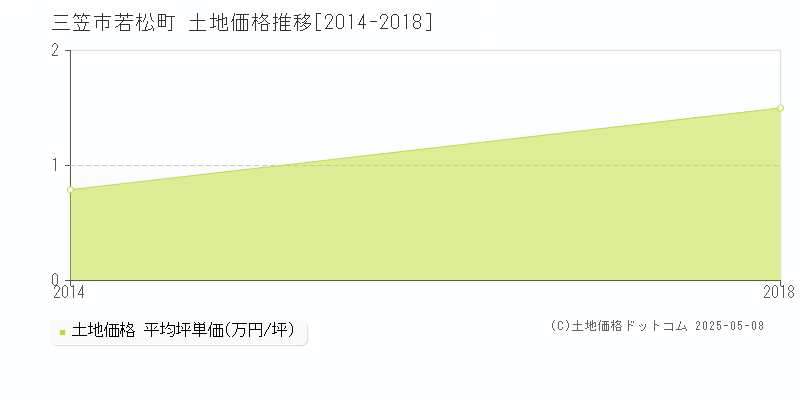 三笠市若松町の土地取引価格推移グラフ 