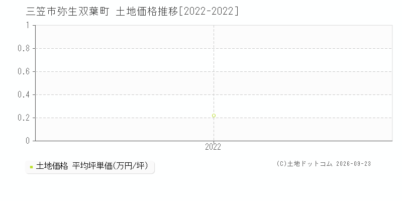 三笠市弥生双葉町の土地価格推移グラフ(坪単価)[2022-2022年]