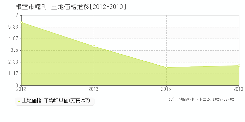 曙町(根室市)の土地価格推移グラフ(坪単価)[2012-2019年]