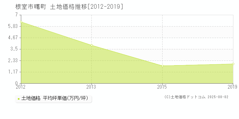 根室市曙町の土地価格推移グラフ 