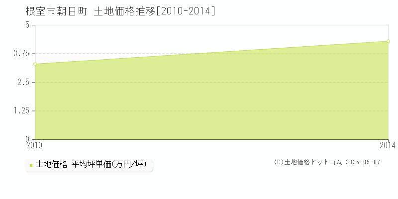 朝日町(根室市)の土地価格推移グラフ(坪単価)[2010-2014年]