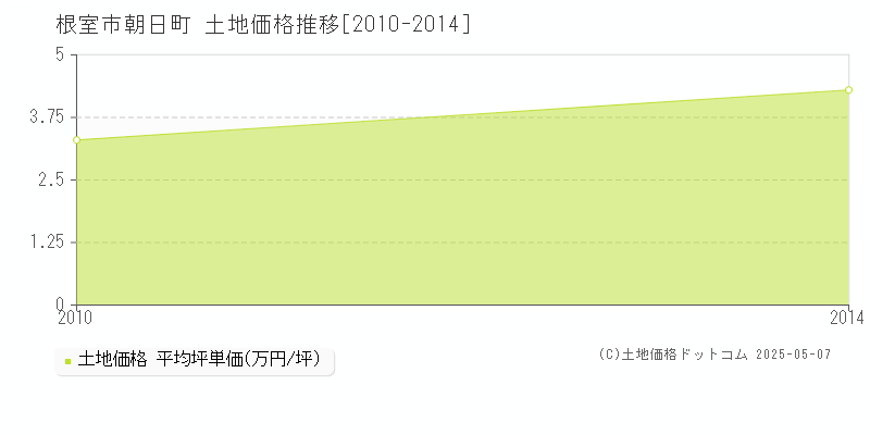 根室市朝日町の土地価格推移グラフ 