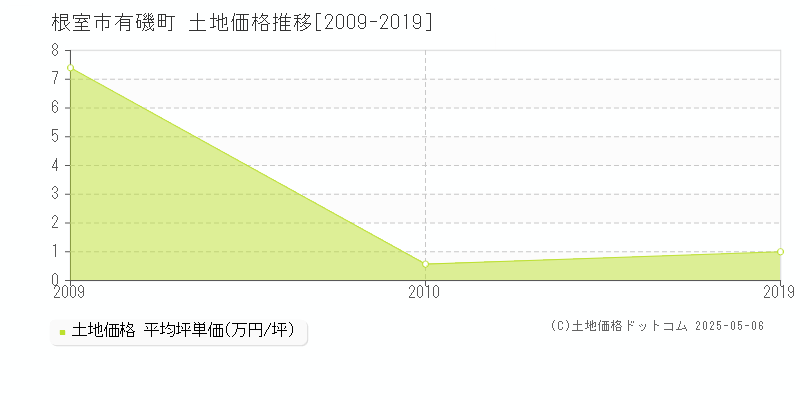 有磯町(根室市)の土地価格推移グラフ(坪単価)[2009-2019年]