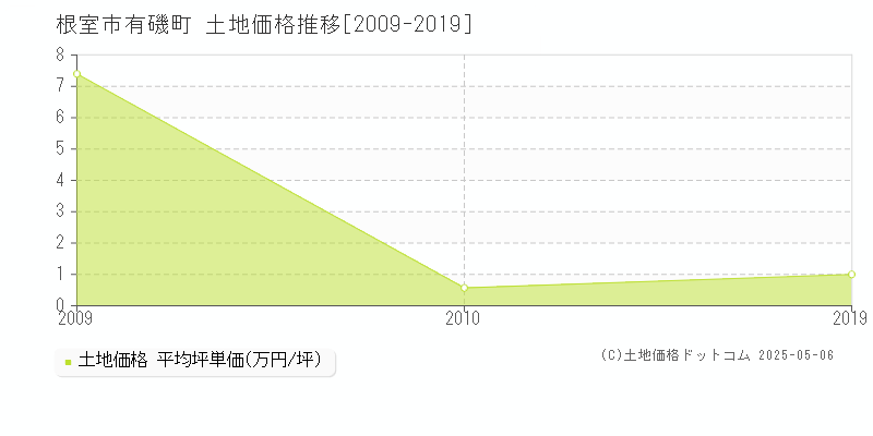 根室市有磯町の土地価格推移グラフ 