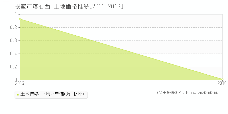 落石西(根室市)の土地価格推移グラフ(坪単価)[2013-2018年]
