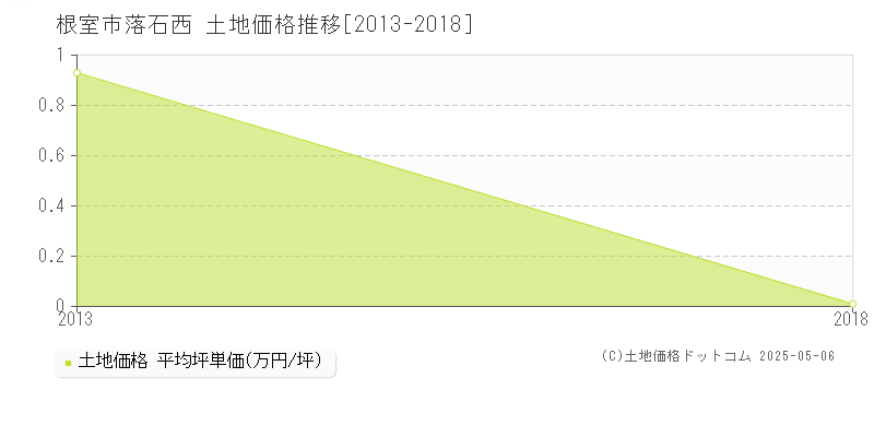 根室市落石西の土地取引価格推移グラフ 