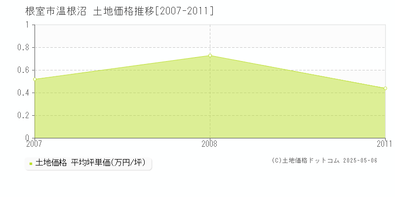温根沼(根室市)の土地価格推移グラフ(坪単価)[2007-2011年]