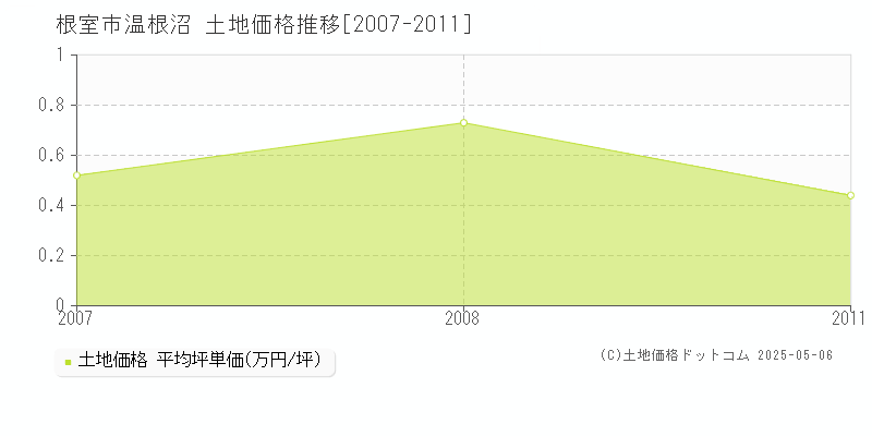 根室市温根沼の土地価格推移グラフ 