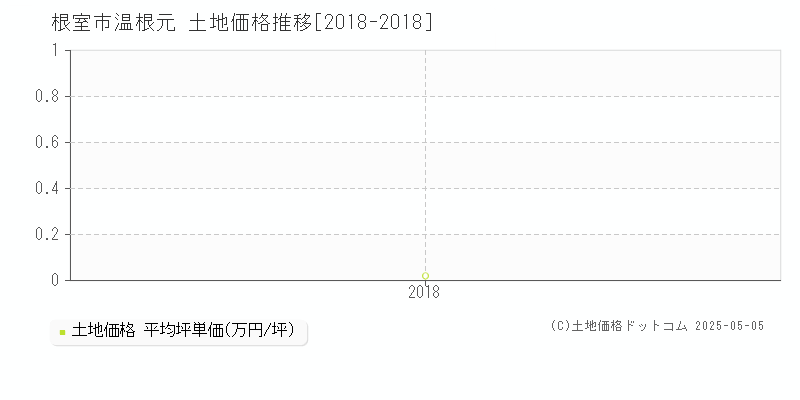 根室市温根元の土地価格推移グラフ 