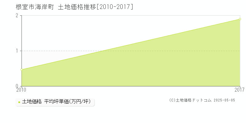 根室市海岸町の土地価格推移グラフ 