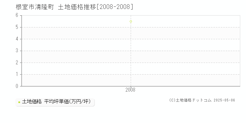 根室市清隆町の土地価格推移グラフ 