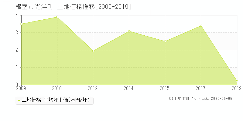 光洋町(根室市)の土地価格推移グラフ(坪単価)[2009-2019年]