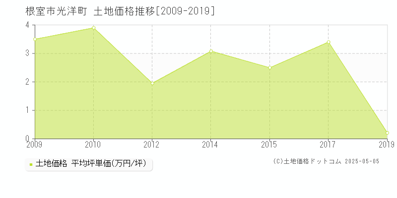 根室市光洋町の土地価格推移グラフ 